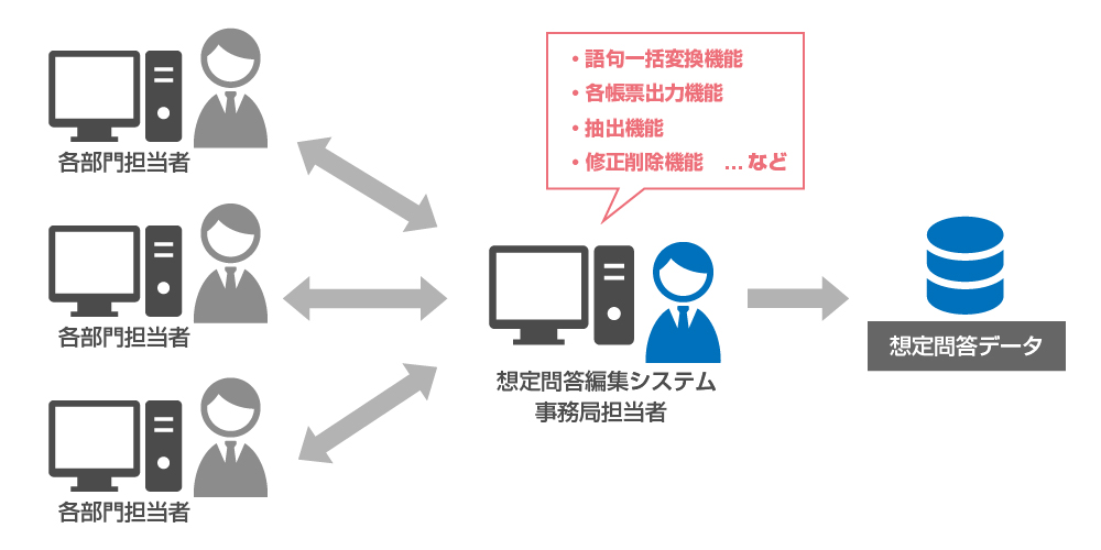 想定問答編集システム