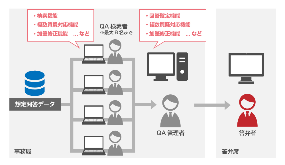 答弁支援システム