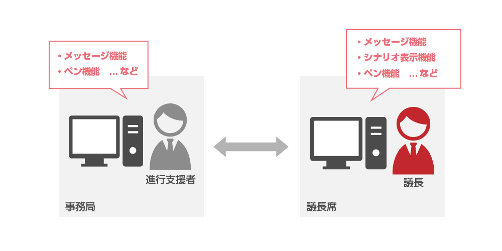 進行支援システム