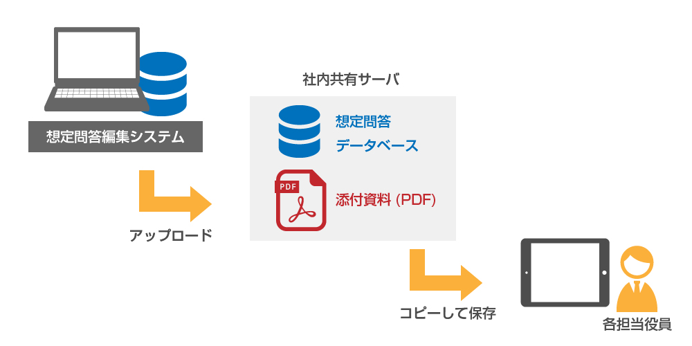 想定問答閲覧システム