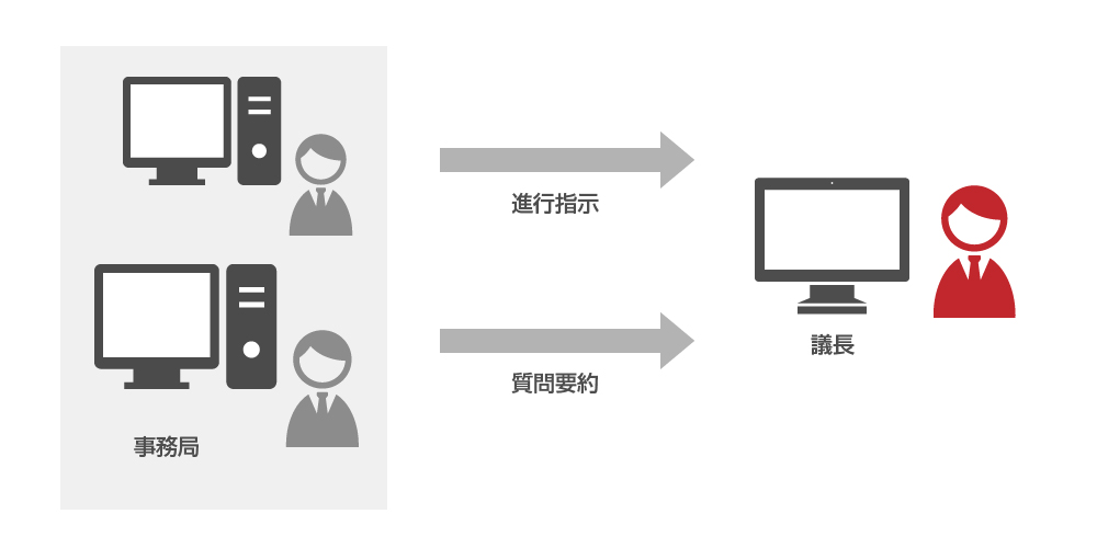 質問要旨システム