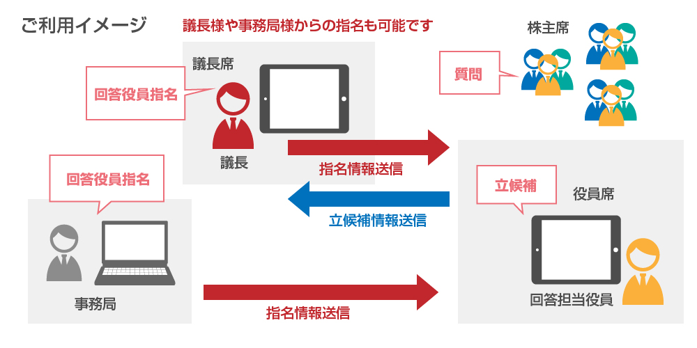 役員立候補システム