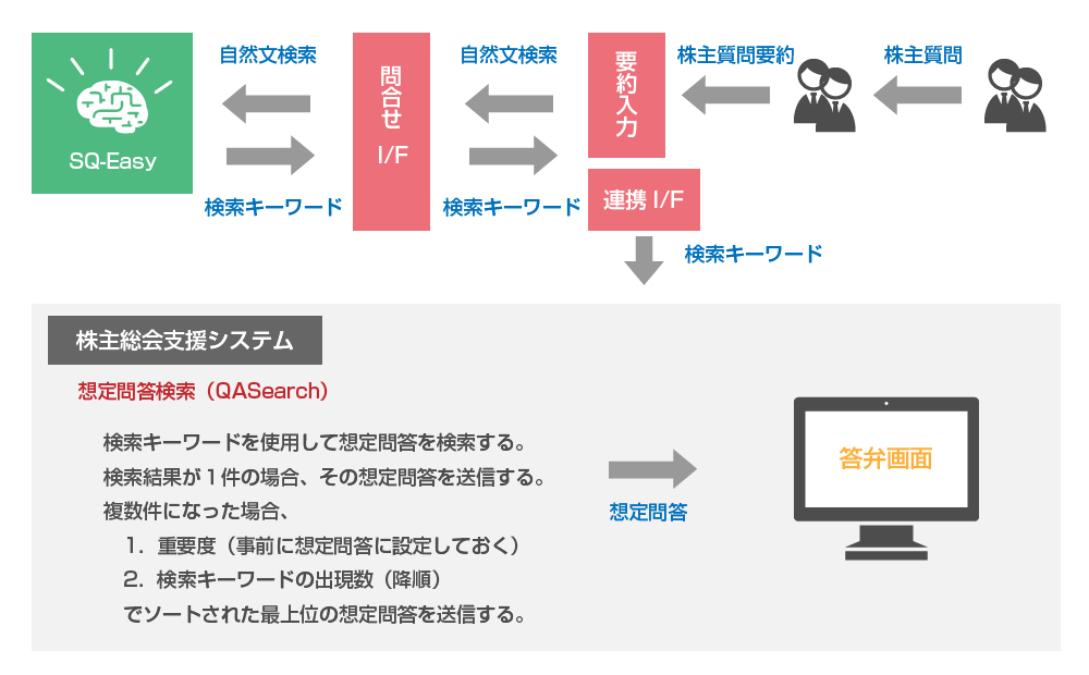 AI総会システム