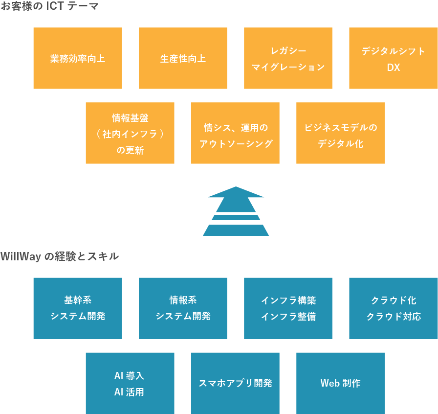 WillWayの経験とスキル